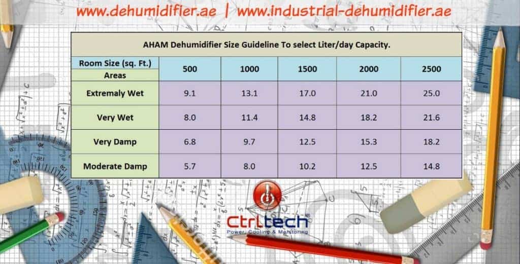 Dehumidifier sizing calculation with calculator.